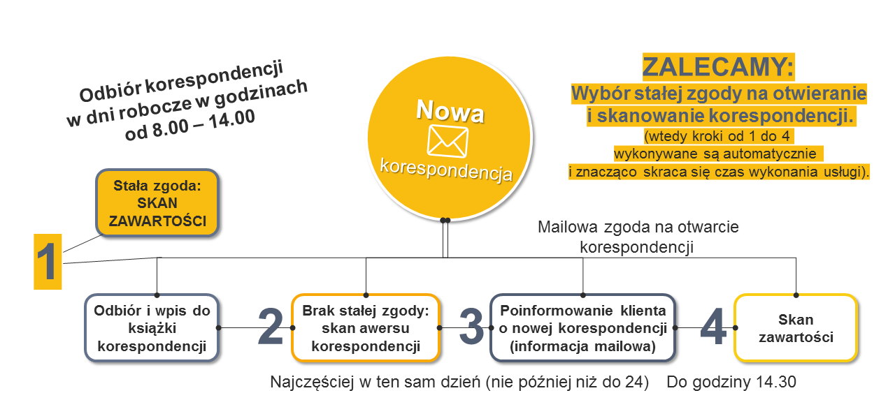 Obsluga Korespondecji